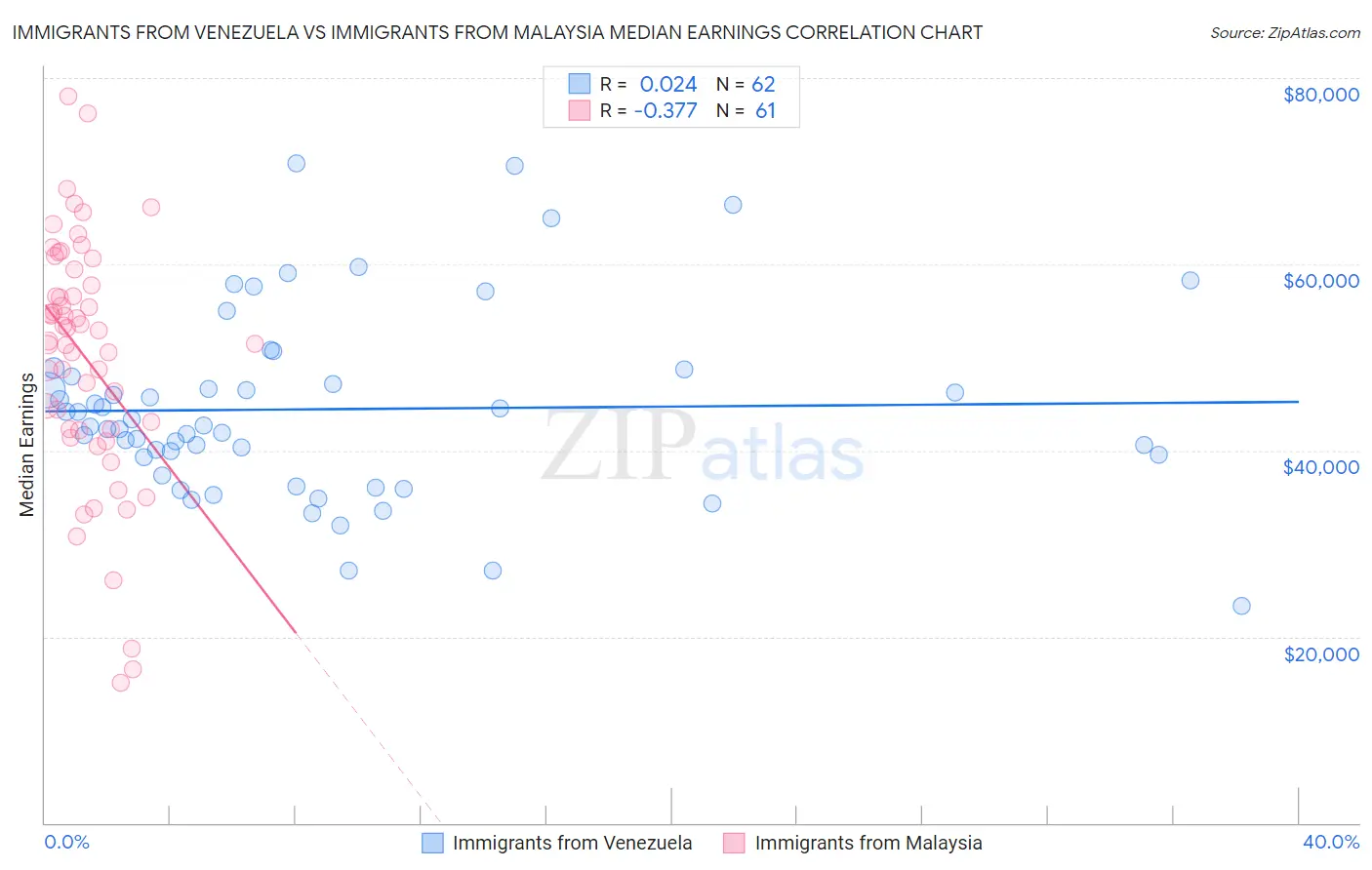 Immigrants from Venezuela vs Immigrants from Malaysia Median Earnings