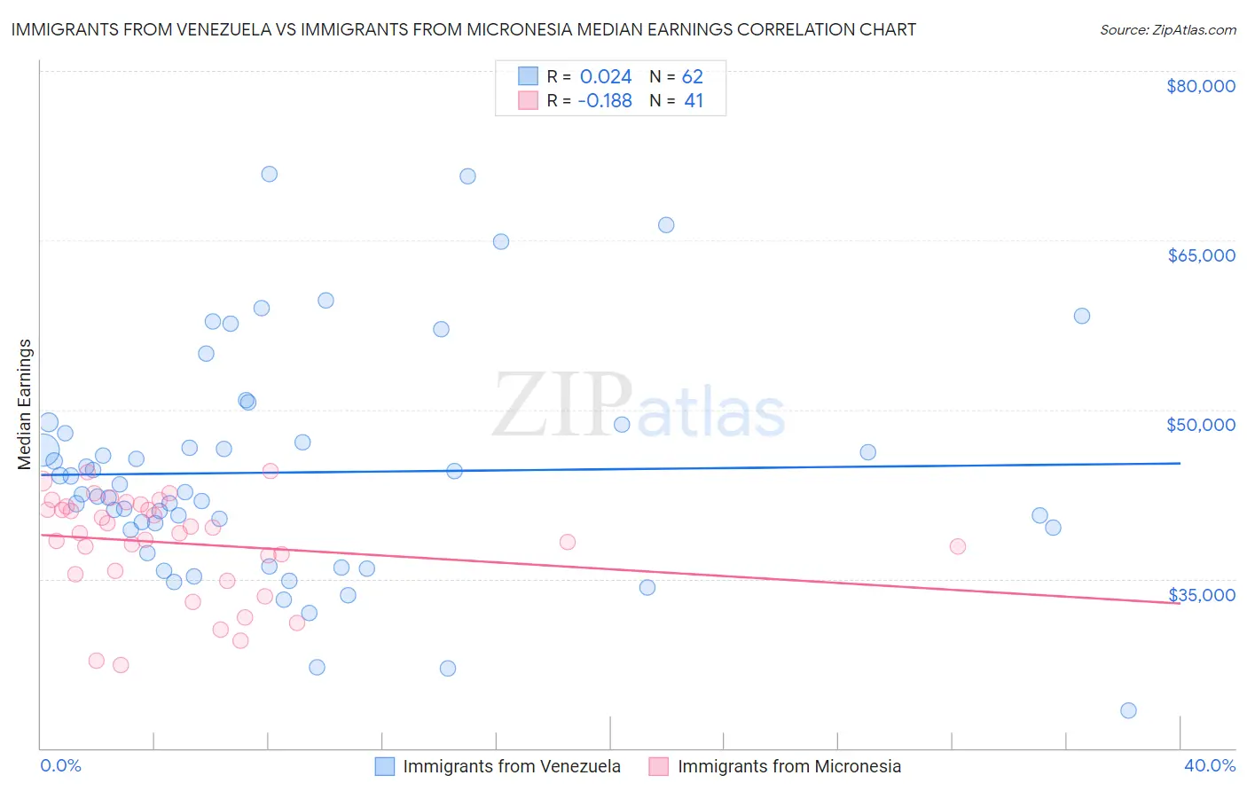 Immigrants from Venezuela vs Immigrants from Micronesia Median Earnings