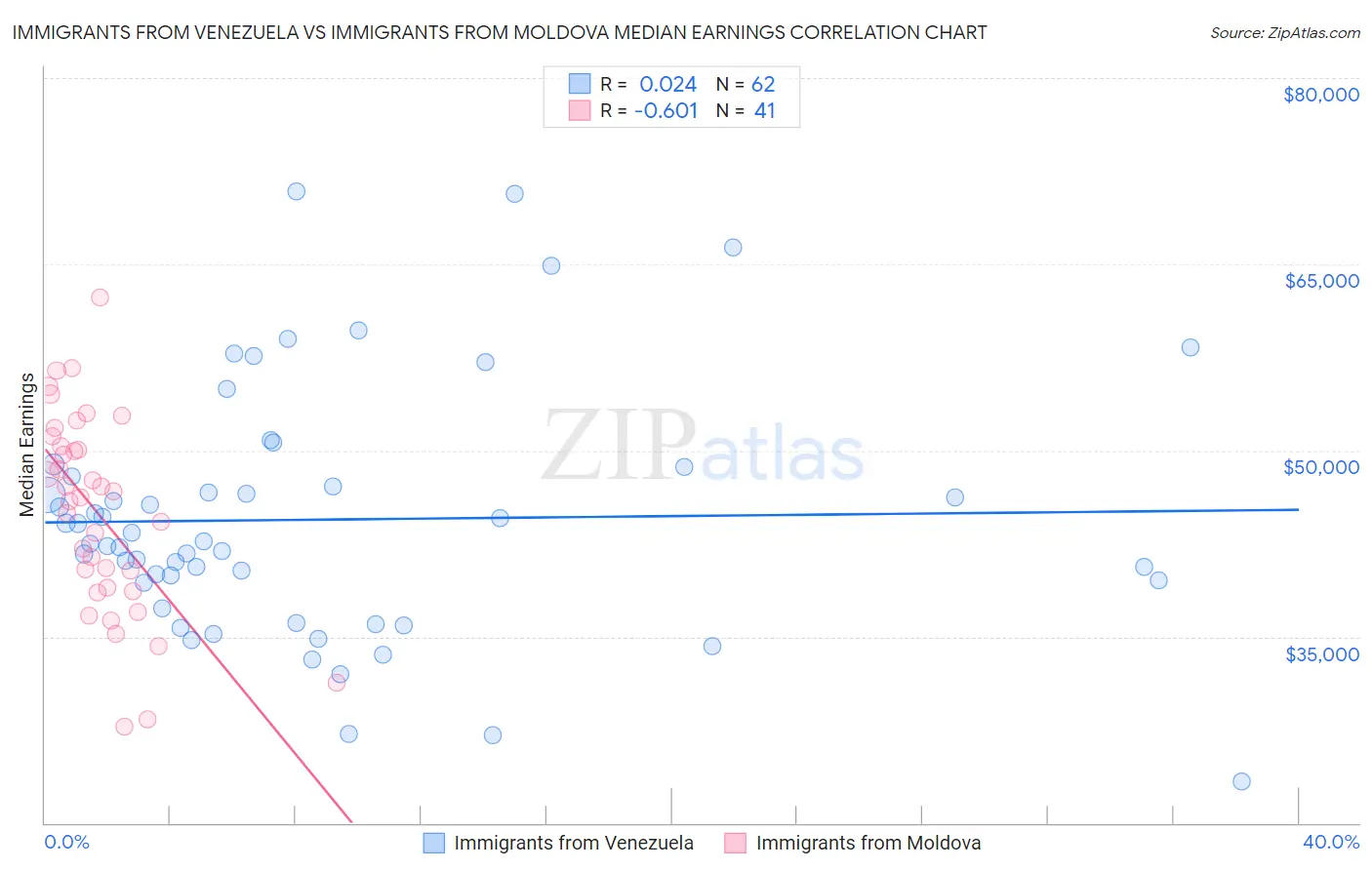 Immigrants from Venezuela vs Immigrants from Moldova Median Earnings