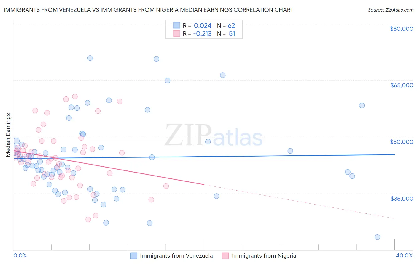 Immigrants from Venezuela vs Immigrants from Nigeria Median Earnings