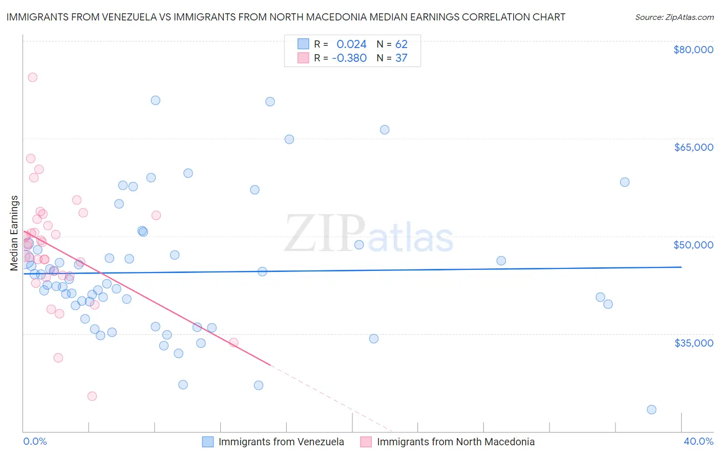 Immigrants from Venezuela vs Immigrants from North Macedonia Median Earnings