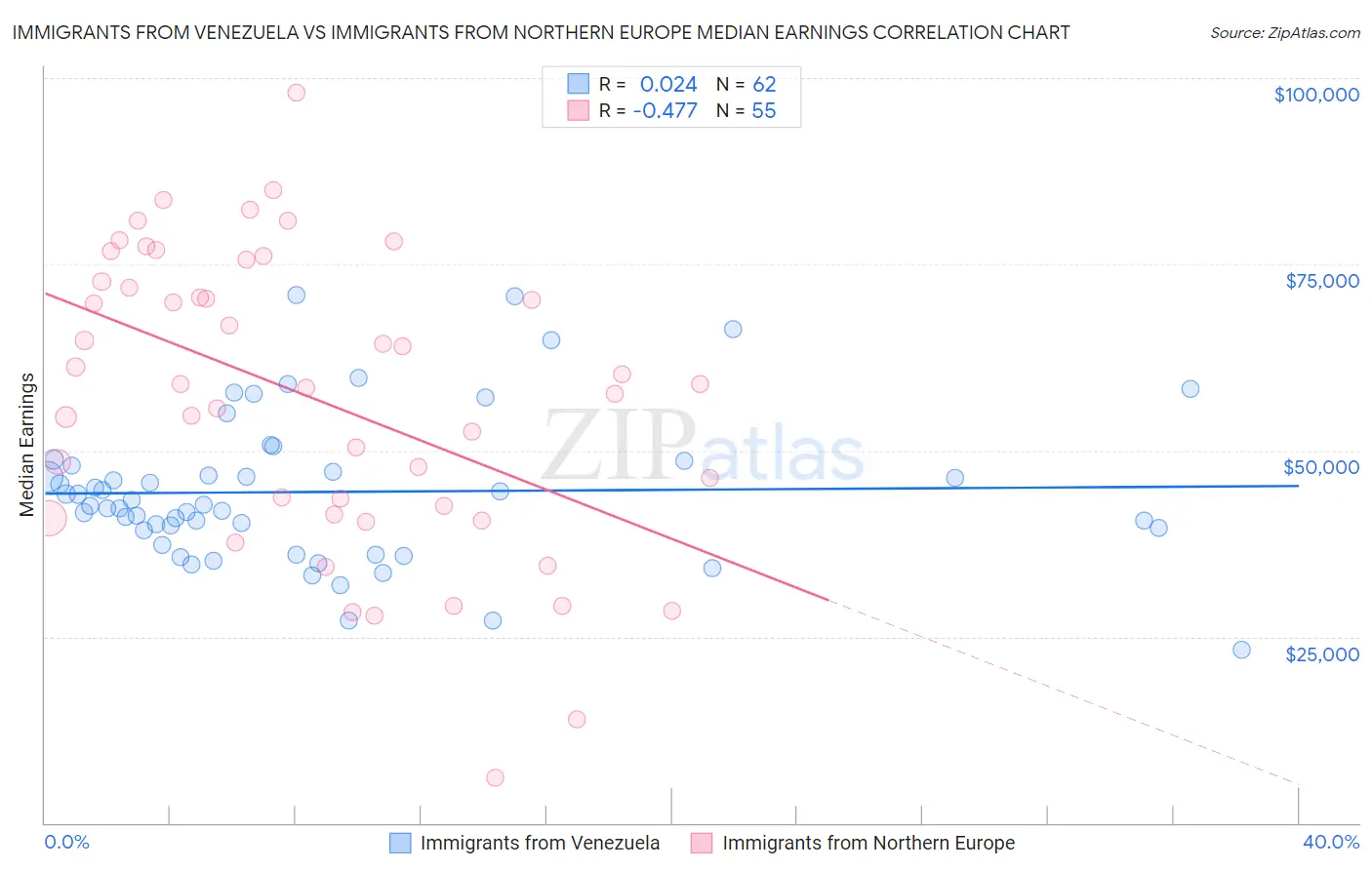 Immigrants from Venezuela vs Immigrants from Northern Europe Median Earnings