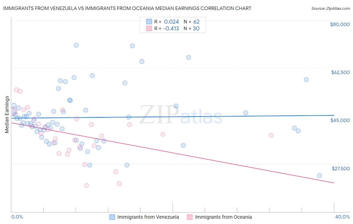 Immigrants from Venezuela vs Immigrants from Oceania Median Earnings