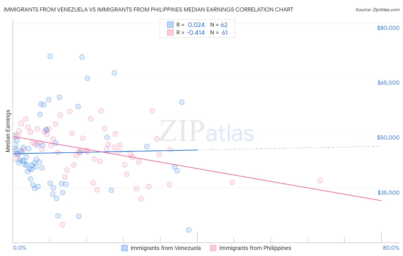 Immigrants from Venezuela vs Immigrants from Philippines Median Earnings