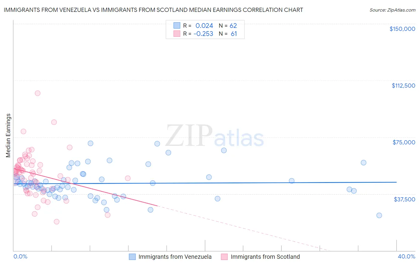 Immigrants from Venezuela vs Immigrants from Scotland Median Earnings