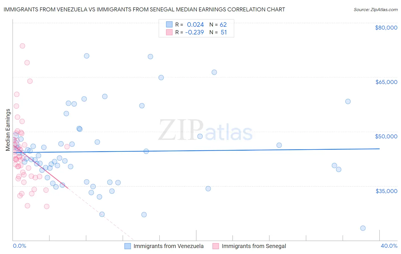 Immigrants from Venezuela vs Immigrants from Senegal Median Earnings