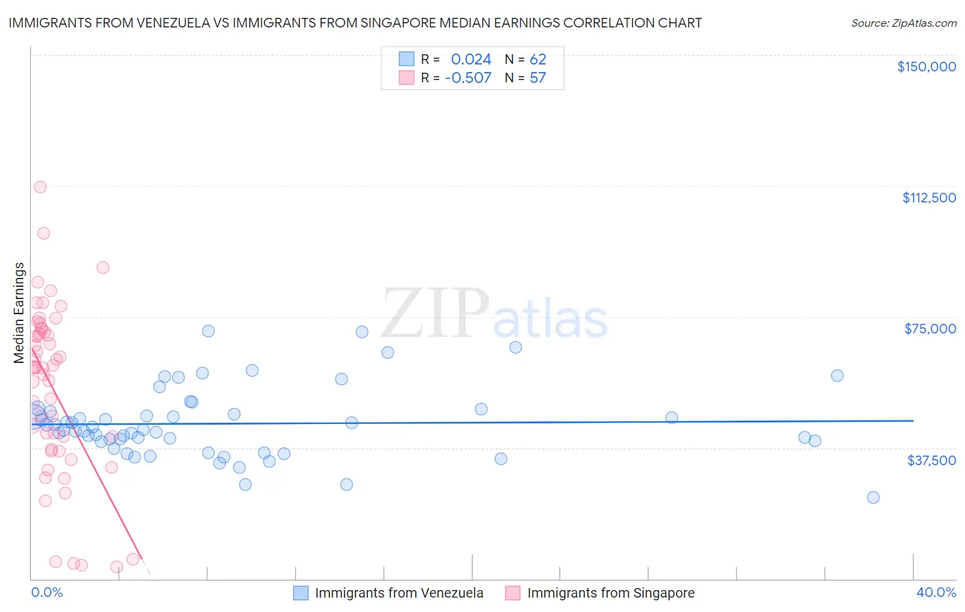 Immigrants from Venezuela vs Immigrants from Singapore Median Earnings