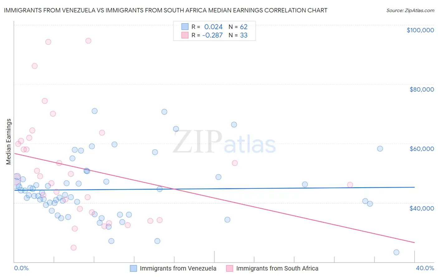 Immigrants from Venezuela vs Immigrants from South Africa Median Earnings