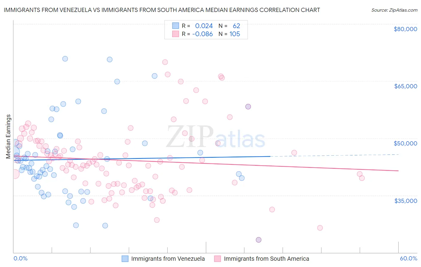 Immigrants from Venezuela vs Immigrants from South America Median Earnings