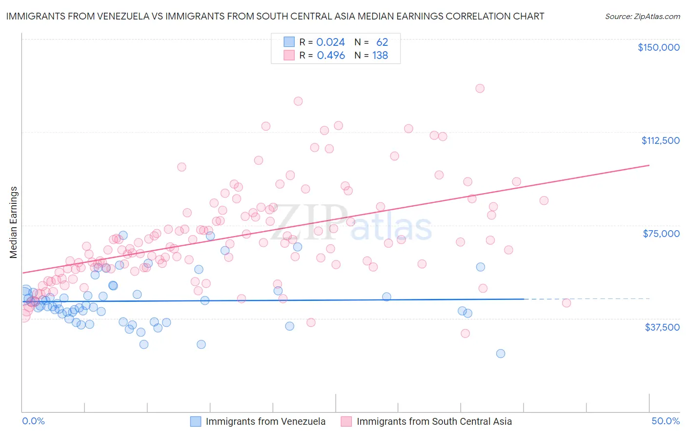 Immigrants from Venezuela vs Immigrants from South Central Asia Median Earnings