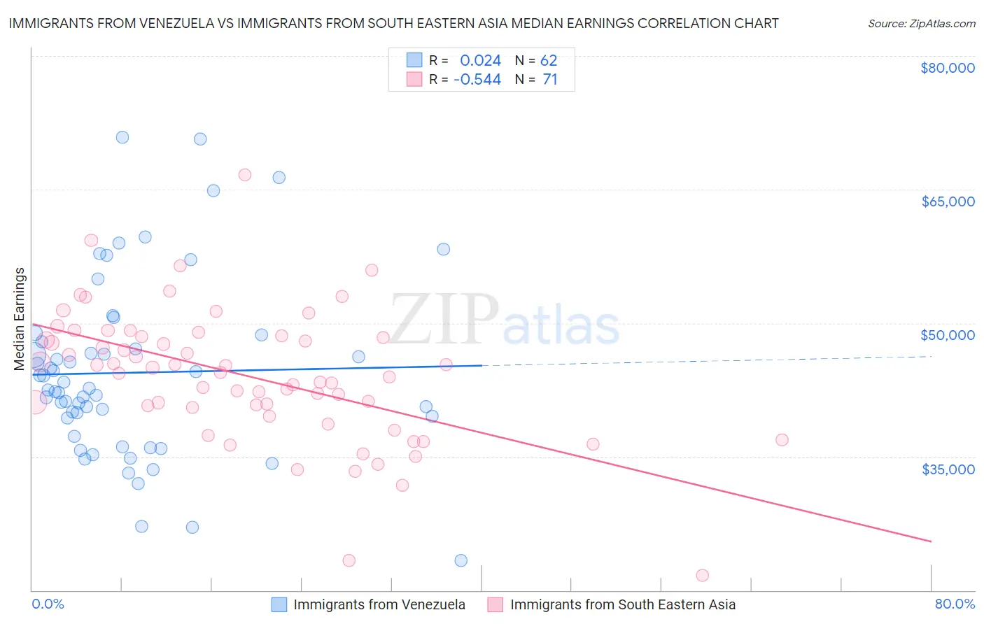 Immigrants from Venezuela vs Immigrants from South Eastern Asia Median Earnings