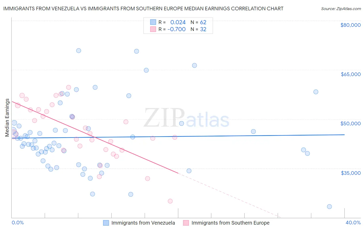 Immigrants from Venezuela vs Immigrants from Southern Europe Median Earnings