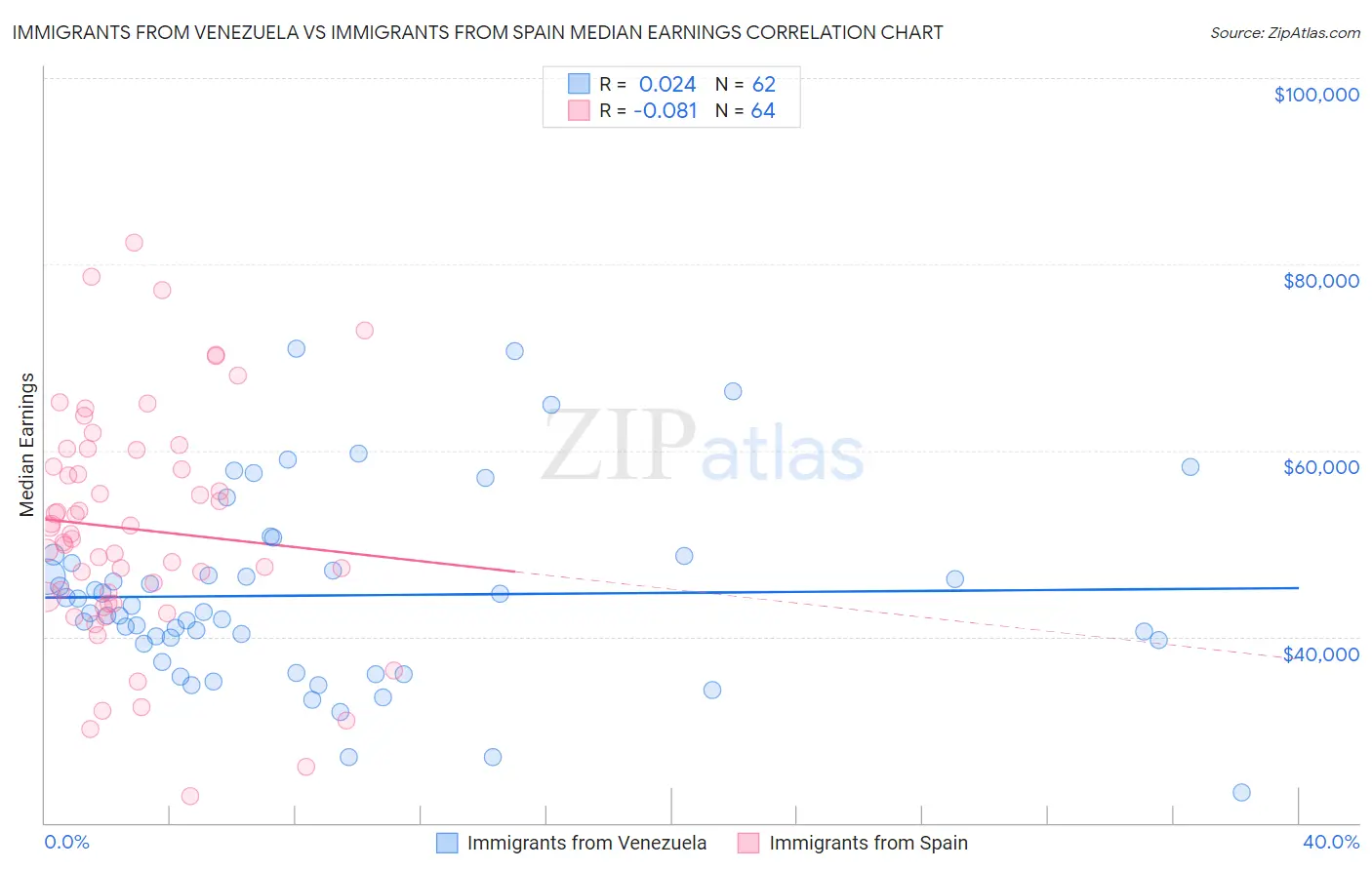 Immigrants from Venezuela vs Immigrants from Spain Median Earnings