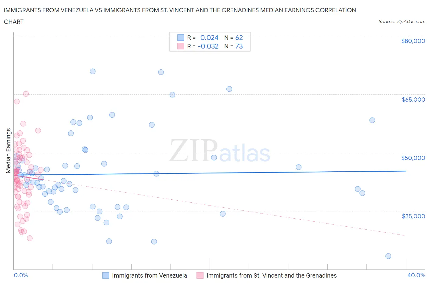 Immigrants from Venezuela vs Immigrants from St. Vincent and the Grenadines Median Earnings