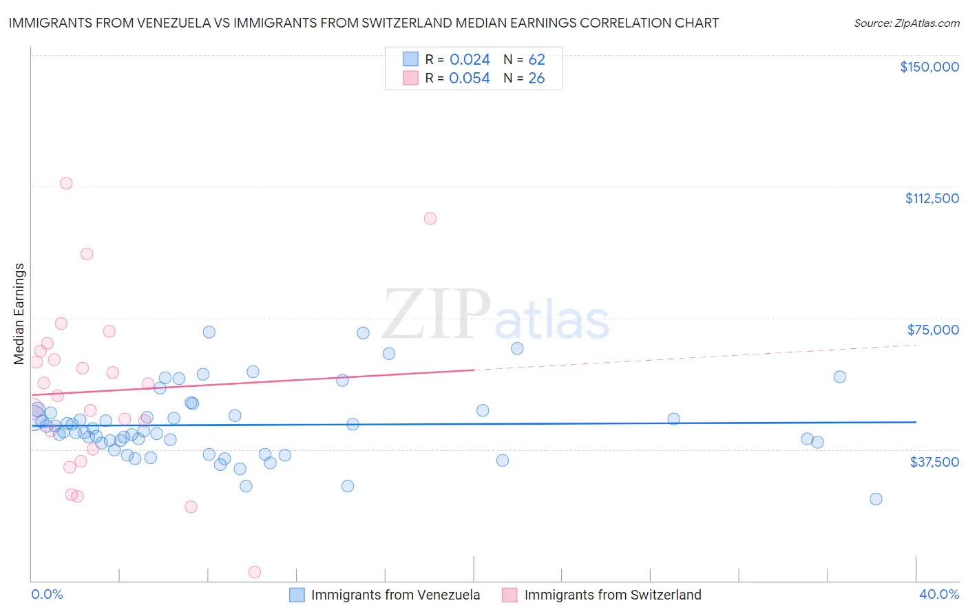 Immigrants from Venezuela vs Immigrants from Switzerland Median Earnings
