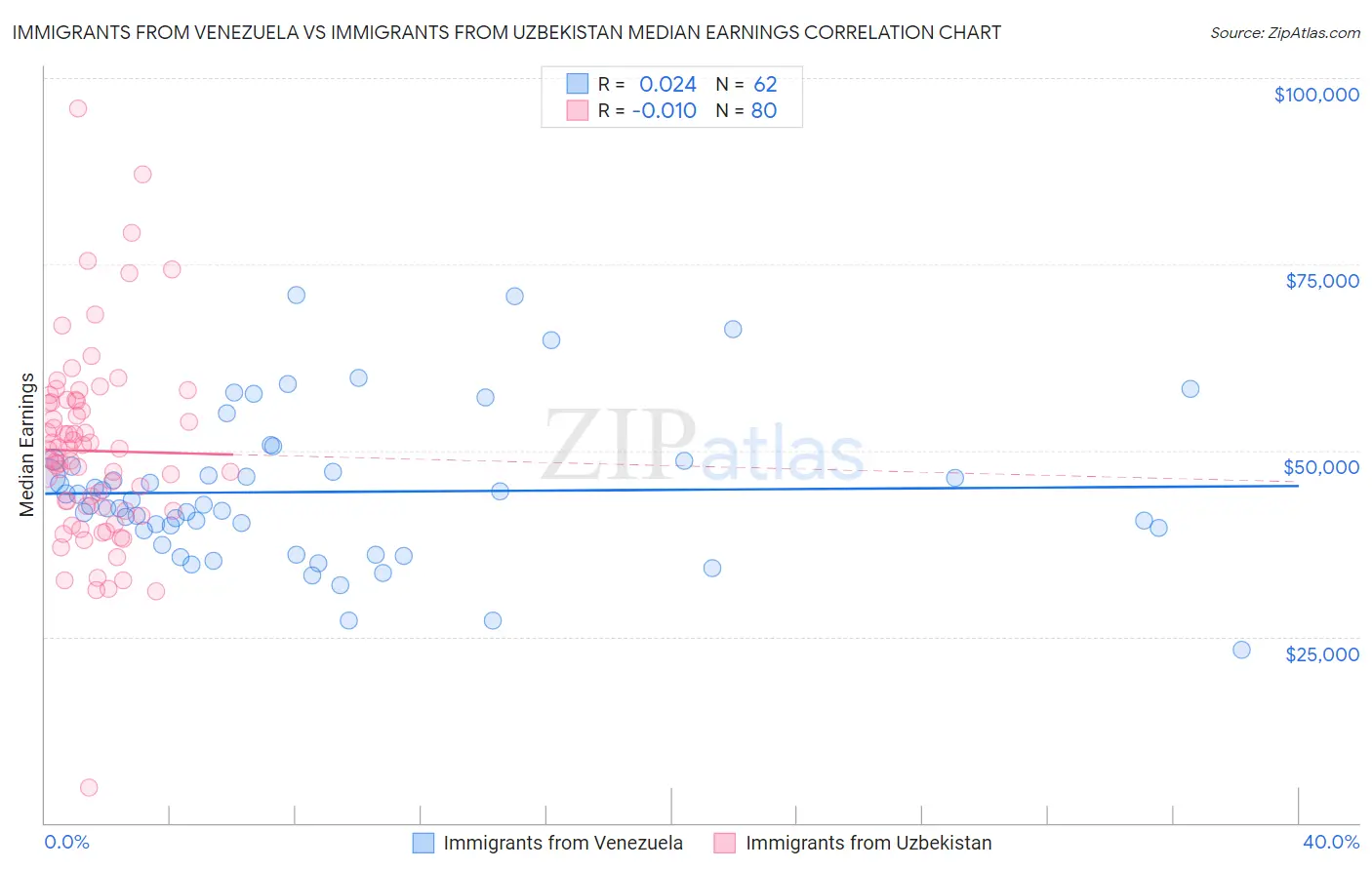 Immigrants from Venezuela vs Immigrants from Uzbekistan Median Earnings