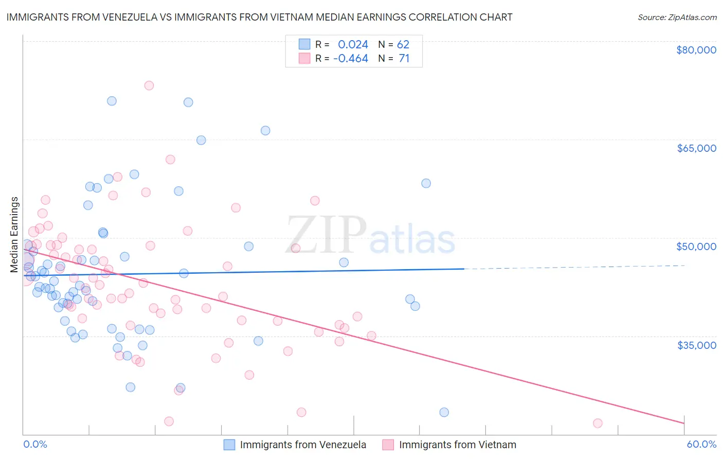 Immigrants from Venezuela vs Immigrants from Vietnam Median Earnings