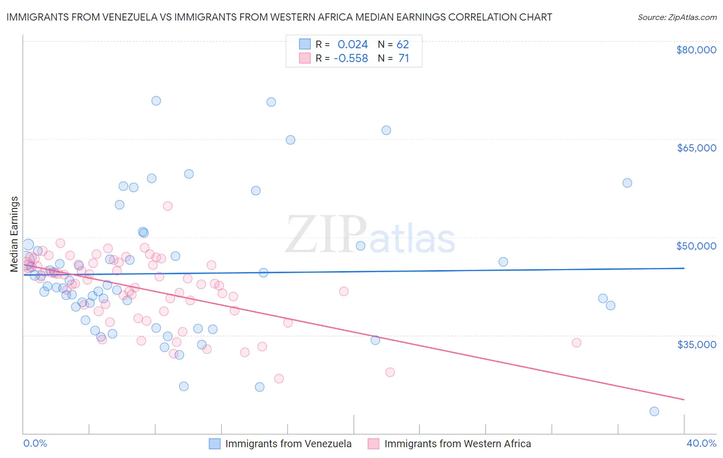 Immigrants from Venezuela vs Immigrants from Western Africa Median Earnings