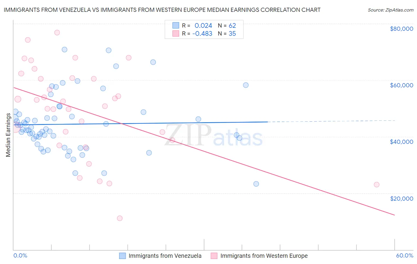 Immigrants from Venezuela vs Immigrants from Western Europe Median Earnings