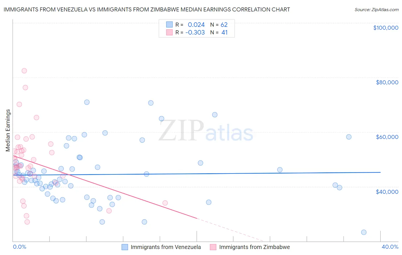 Immigrants from Venezuela vs Immigrants from Zimbabwe Median Earnings