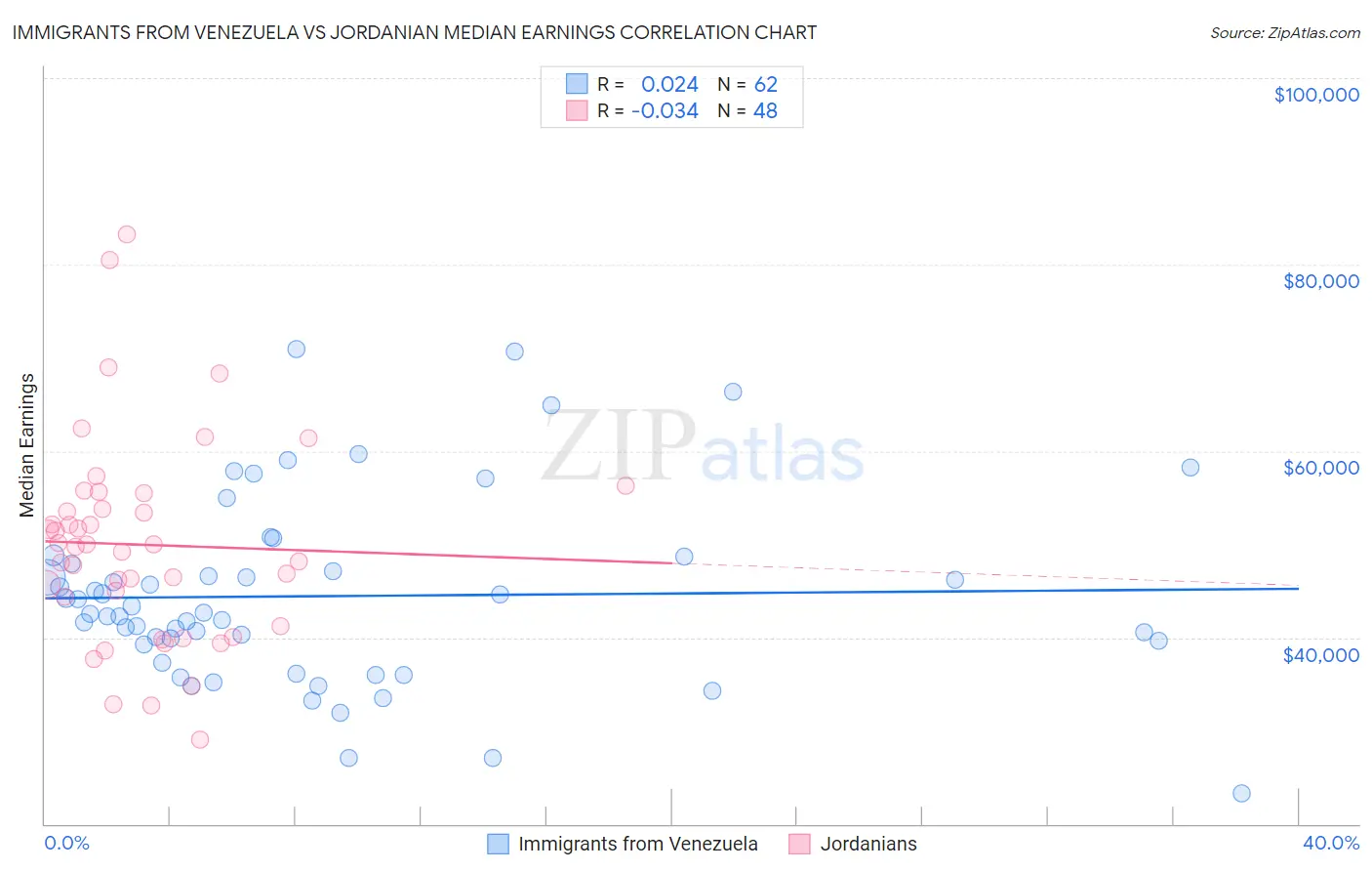 Immigrants from Venezuela vs Jordanian Median Earnings