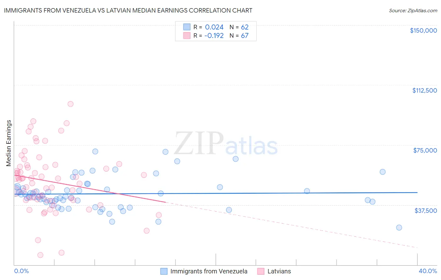 Immigrants from Venezuela vs Latvian Median Earnings