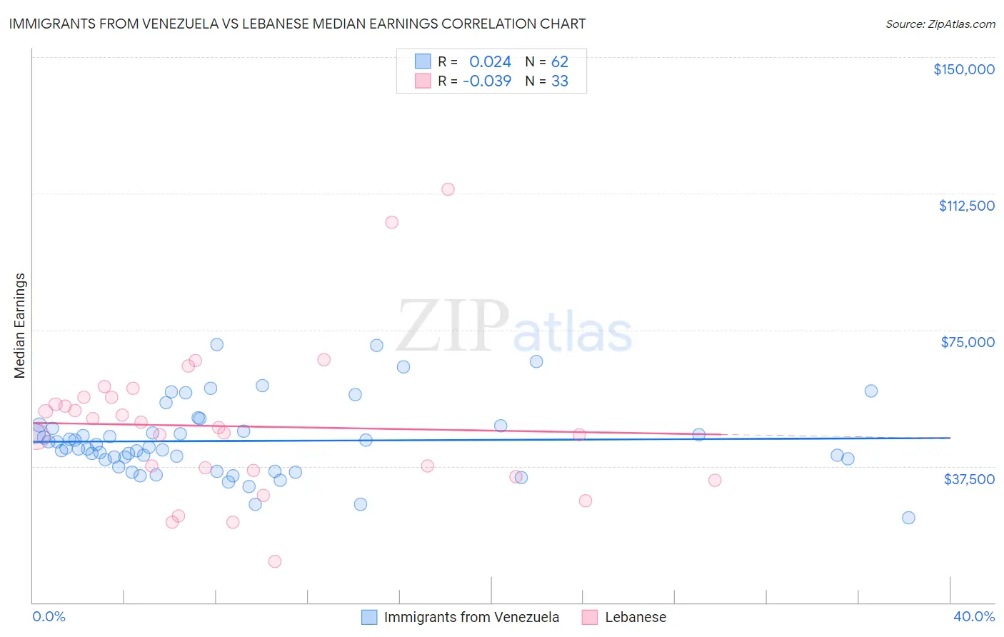 Immigrants from Venezuela vs Lebanese Median Earnings