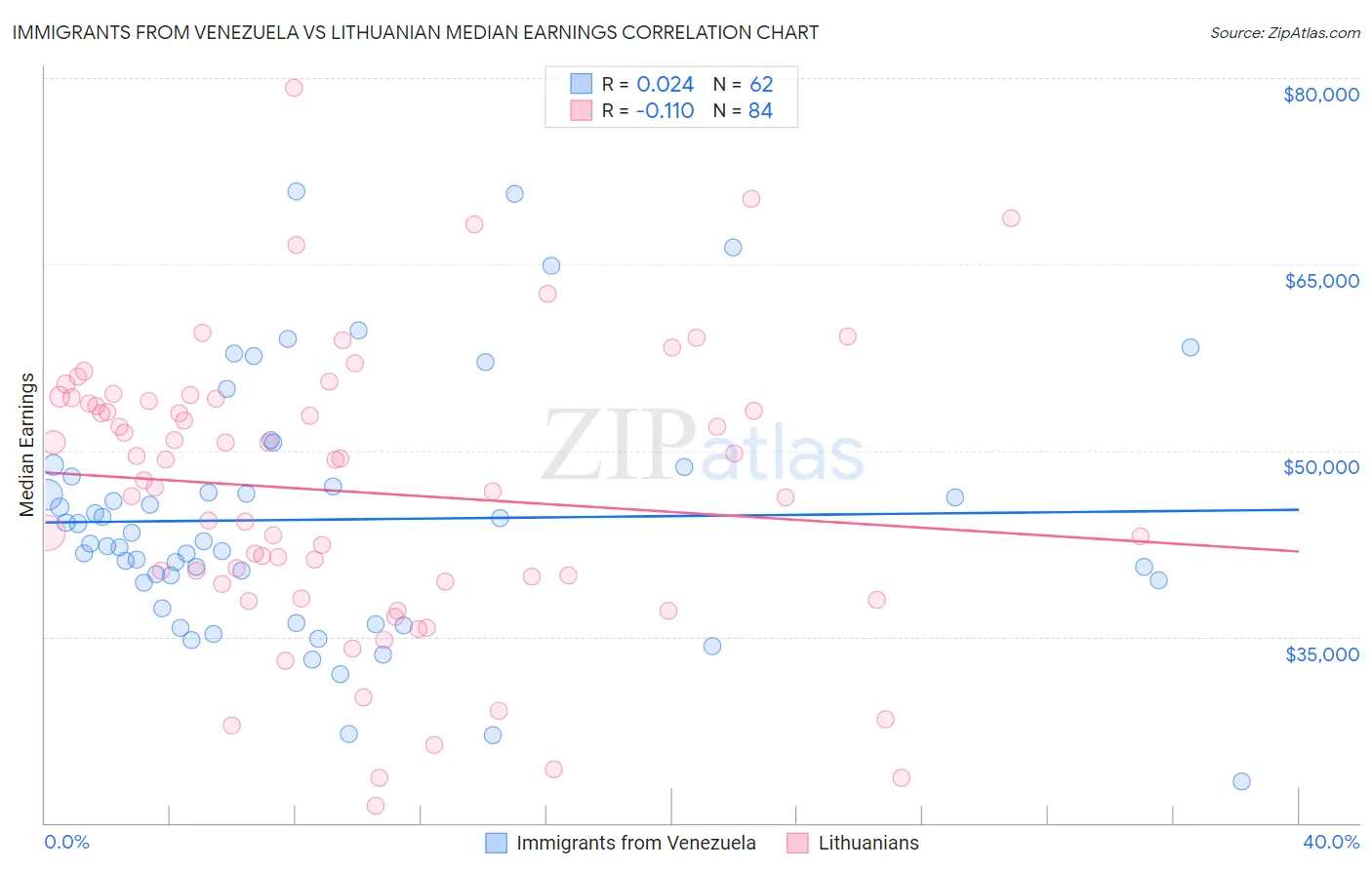 Immigrants from Venezuela vs Lithuanian Median Earnings