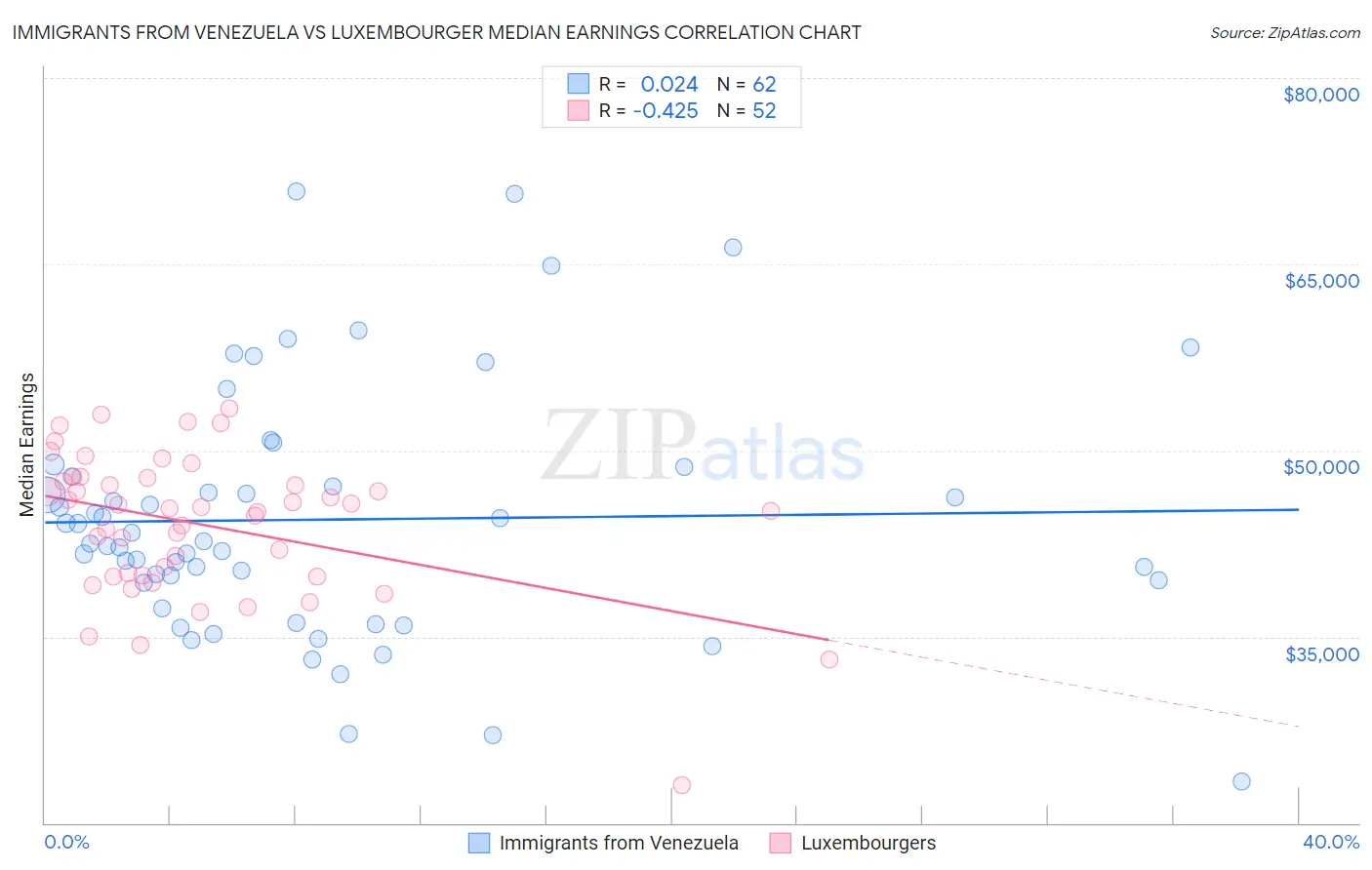 Immigrants from Venezuela vs Luxembourger Median Earnings