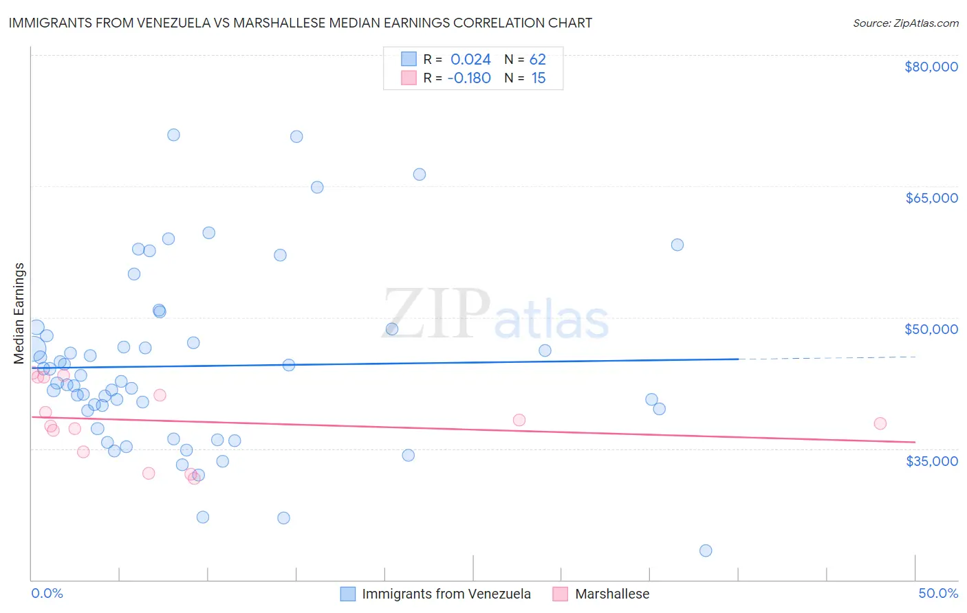 Immigrants from Venezuela vs Marshallese Median Earnings