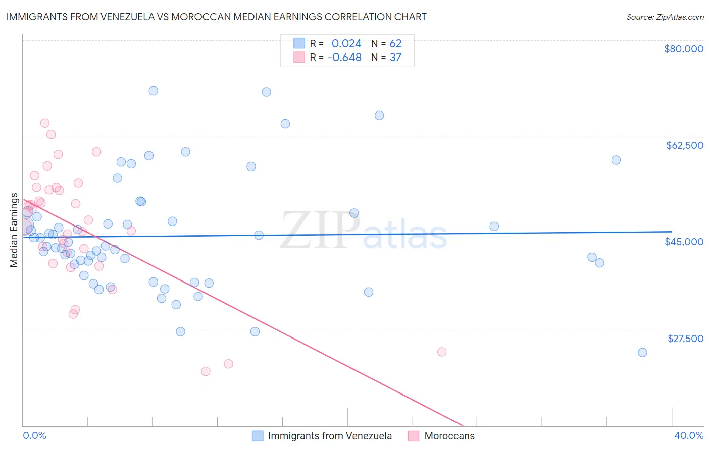 Immigrants from Venezuela vs Moroccan Median Earnings