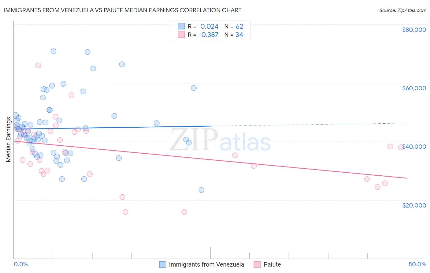 Immigrants from Venezuela vs Paiute Median Earnings