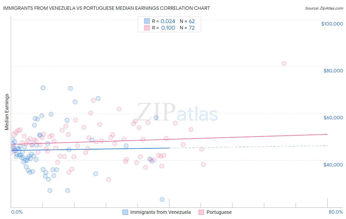 Immigrants from Venezuela vs Portuguese Median Earnings