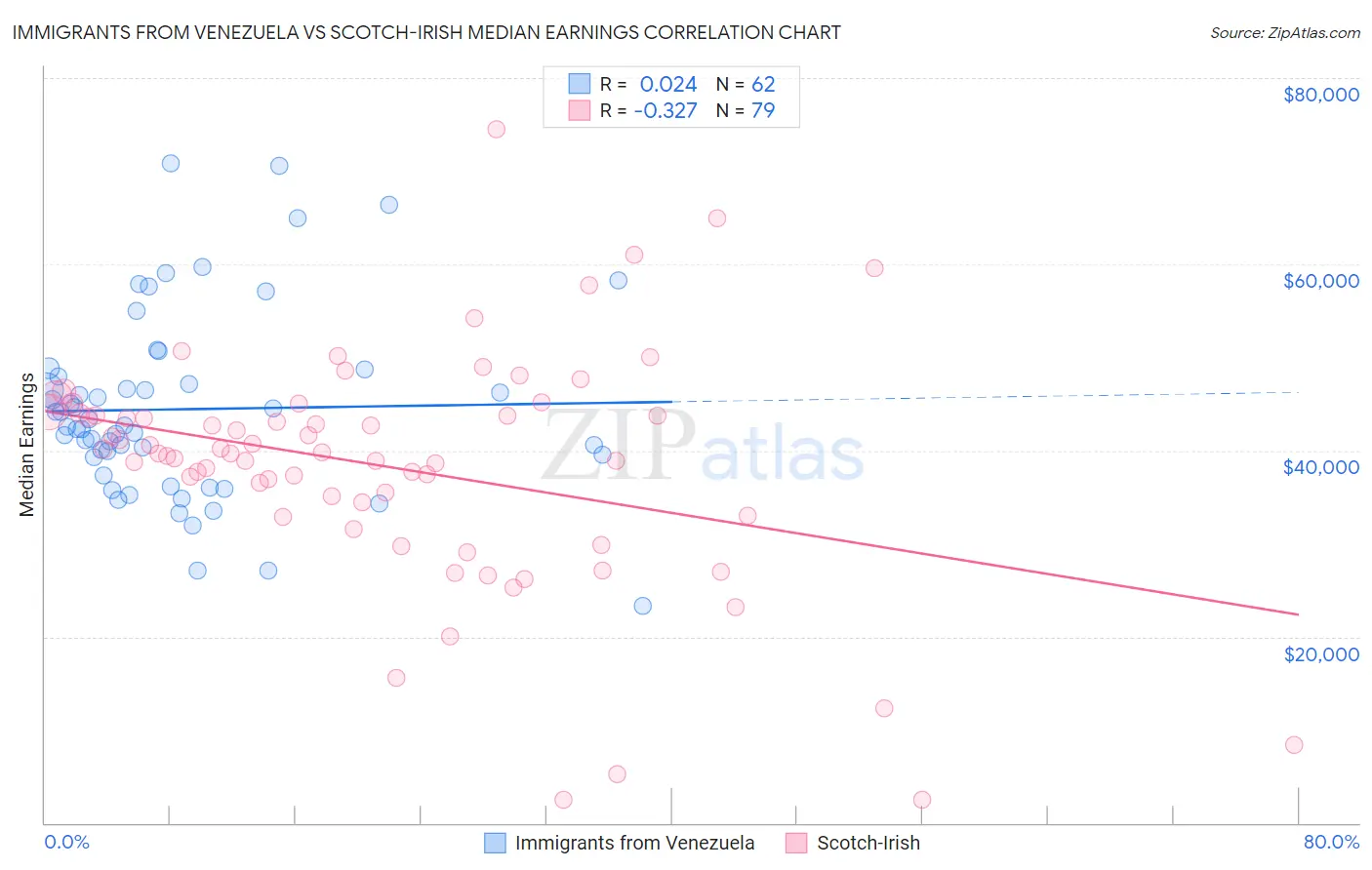 Immigrants from Venezuela vs Scotch-Irish Median Earnings