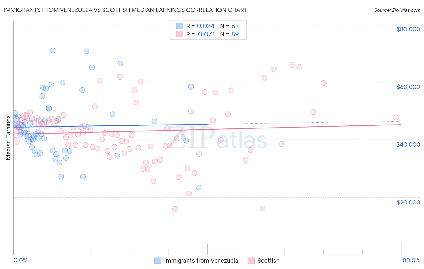 Immigrants from Venezuela vs Scottish Median Earnings