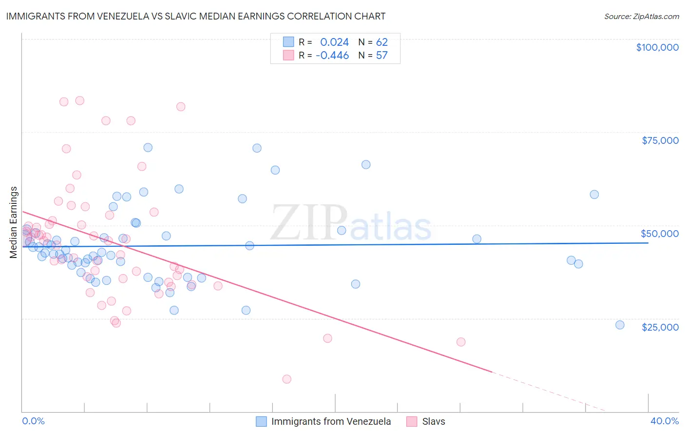 Immigrants from Venezuela vs Slavic Median Earnings