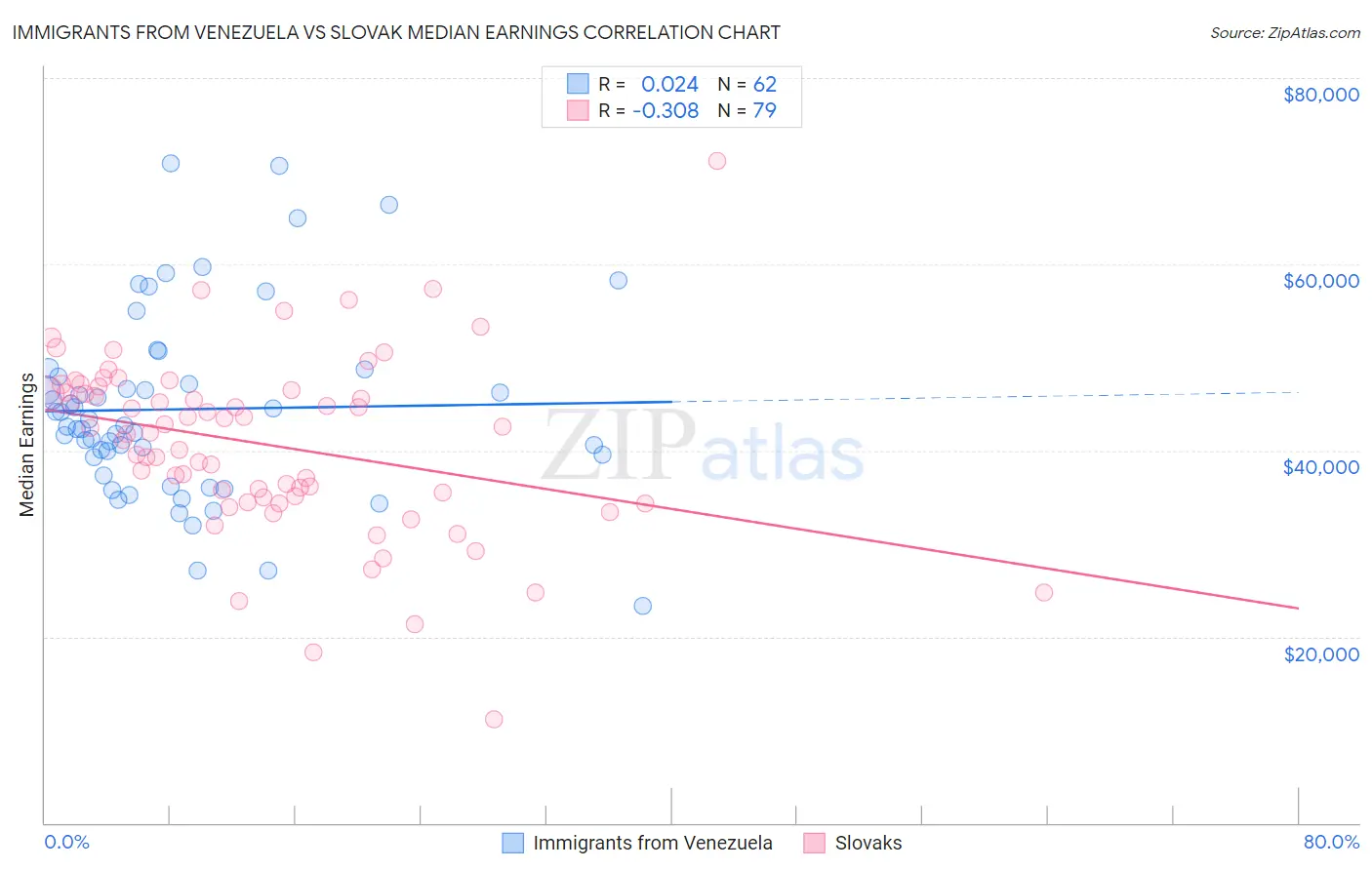 Immigrants from Venezuela vs Slovak Median Earnings