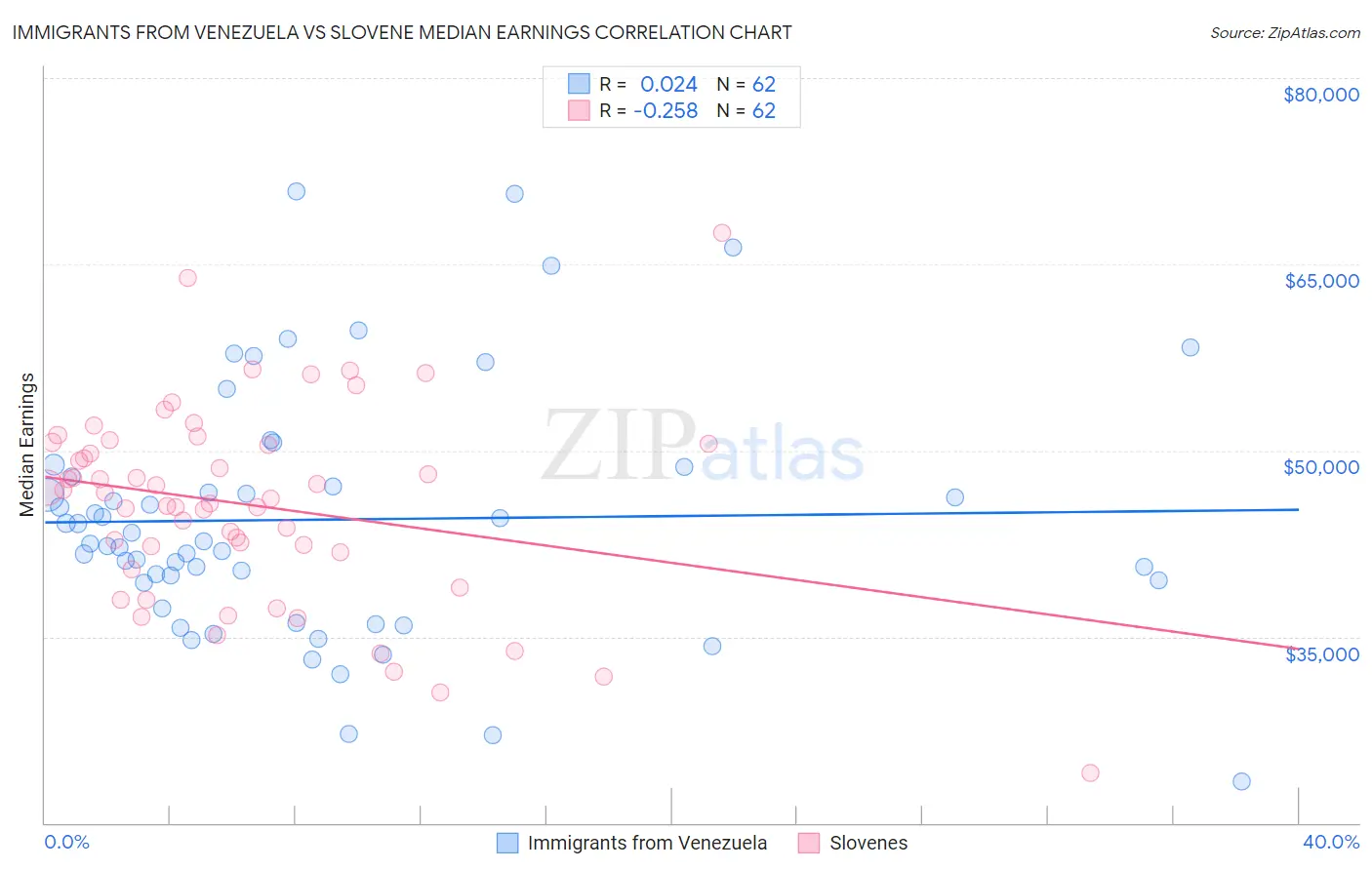 Immigrants from Venezuela vs Slovene Median Earnings