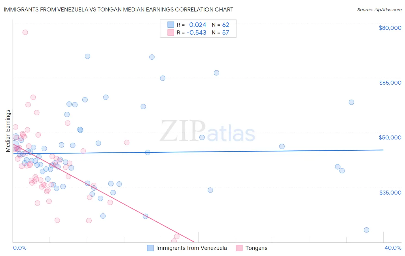 Immigrants from Venezuela vs Tongan Median Earnings