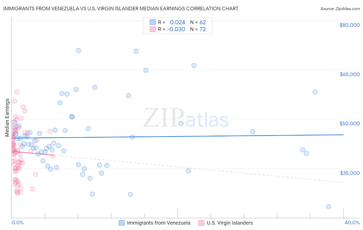 Immigrants from Venezuela vs U.S. Virgin Islander Median Earnings