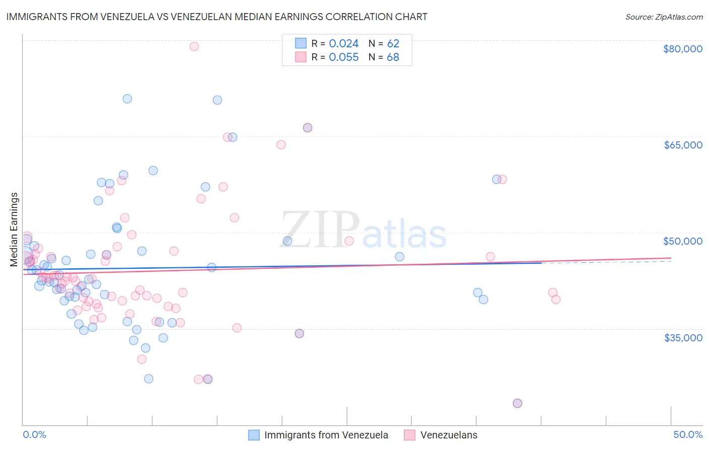 Immigrants from Venezuela vs Venezuelan Median Earnings