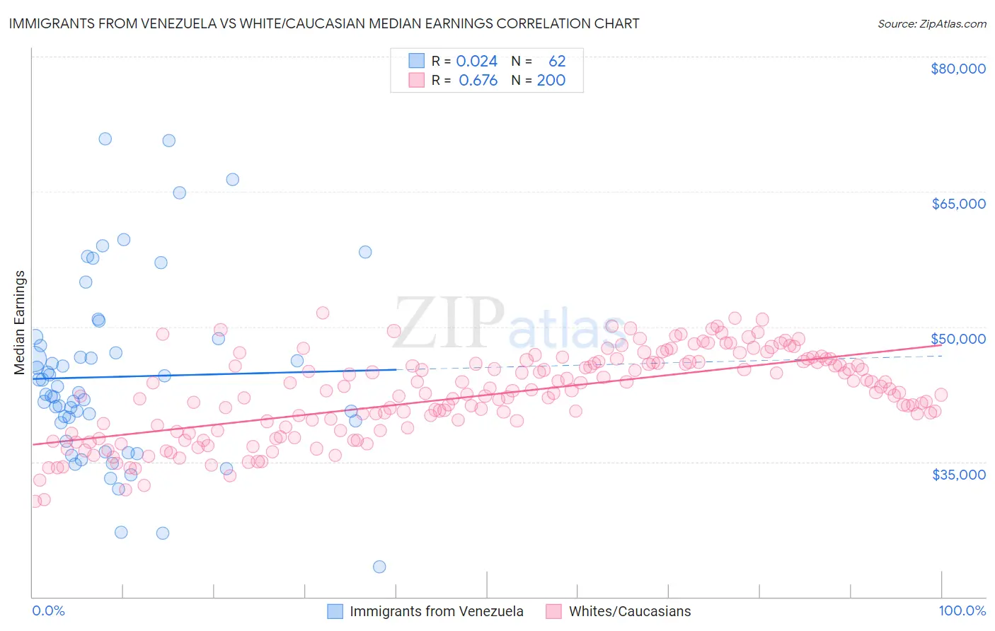 Immigrants from Venezuela vs White/Caucasian Median Earnings