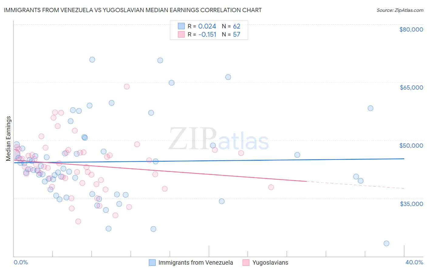 Immigrants from Venezuela vs Yugoslavian Median Earnings