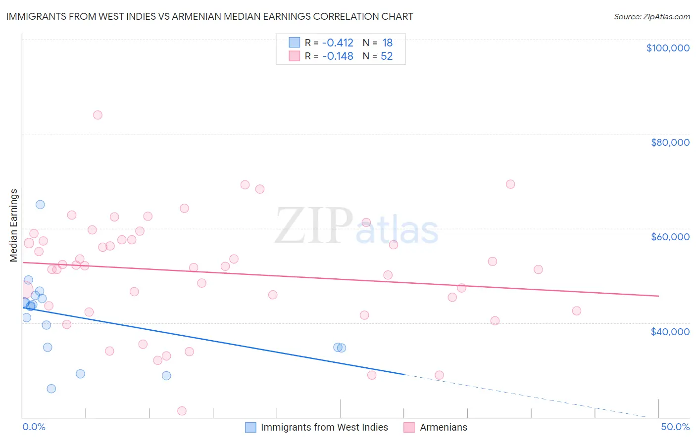 Immigrants from West Indies vs Armenian Median Earnings