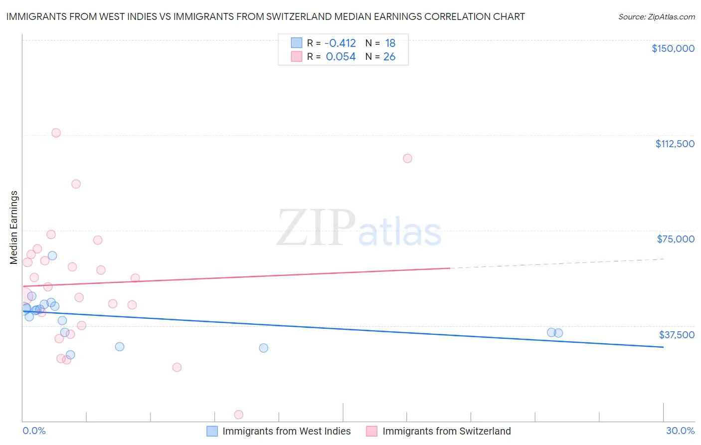 Immigrants from West Indies vs Immigrants from Switzerland Median Earnings
