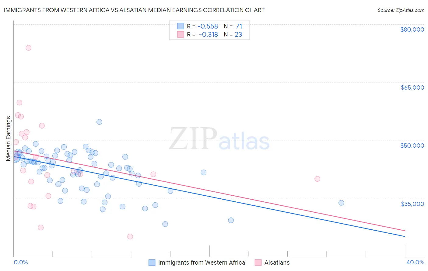 Immigrants from Western Africa vs Alsatian Median Earnings