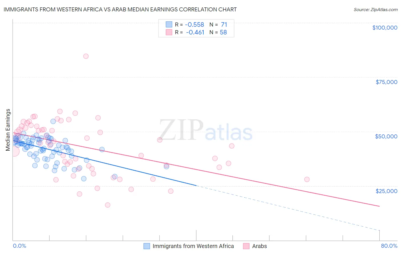 Immigrants from Western Africa vs Arab Median Earnings