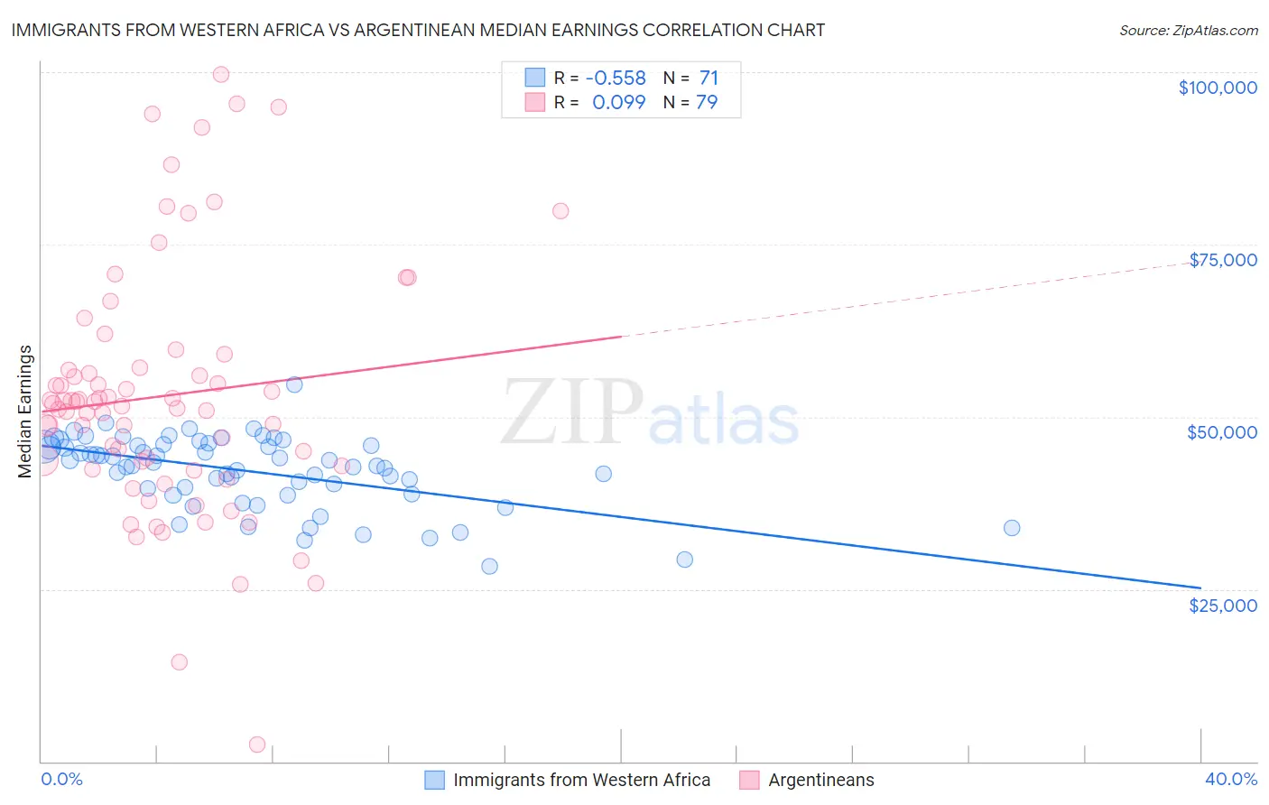 Immigrants from Western Africa vs Argentinean Median Earnings