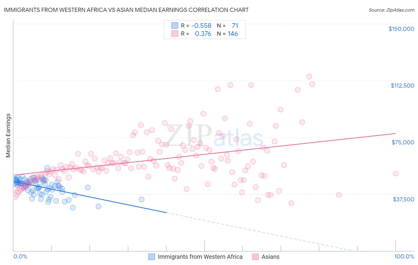 Immigrants from Western Africa vs Asian Median Earnings