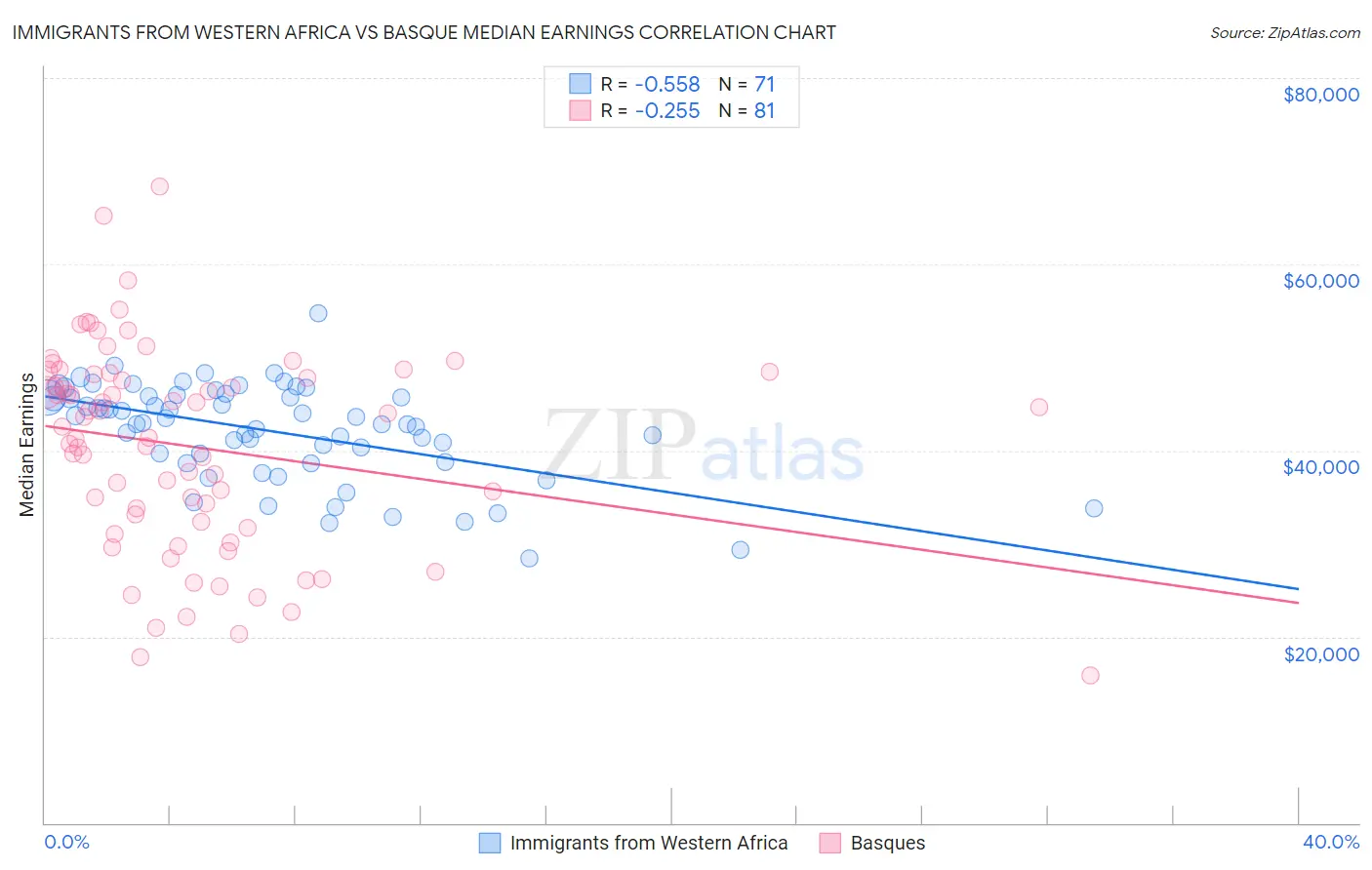 Immigrants from Western Africa vs Basque Median Earnings